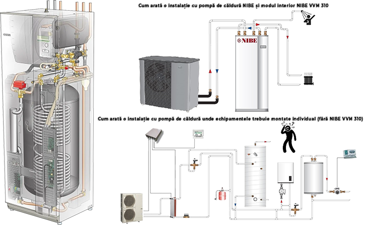 Pompa de caldura PREMIUM NIBE S2125-8 cu modul interior VVM 310, 400V